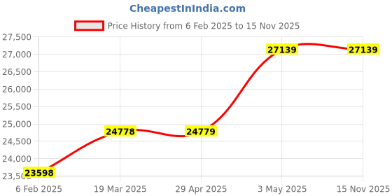 industrybuying.com Omron Programmable Controller Expansion I/O Unit, CP1W-16ER omron Price History Graph from 6 Feb 2025 to 15 Nov 2025
