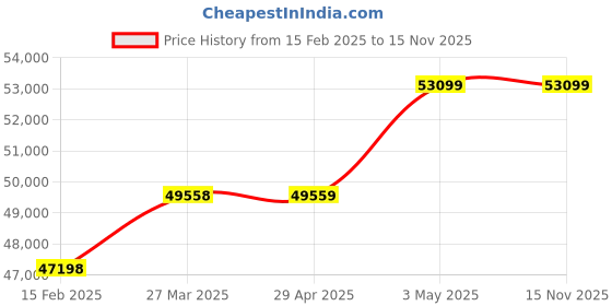 industrybuying.com Omron Programmable Controller Expansion I/O Unit, CP1W-32ER omron Price History Graph from 15 Feb 2025 to 15 Nov 2025