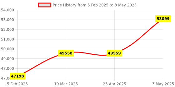 industrybuying.com Omron Programmable Controller Expansion I/O Unit, CP1W-32ET omron Price History Graph from 5 Feb 2025 to 3 May 2025