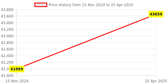 industrybuying.com Omron Programmable Controller Expansion I/O Unit, CP1W-40EDR omron Price History Graph from 15 Nov 2024 to 25 Apr 2025