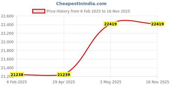 industrybuying.com Omron Programmable Controller MECHATROLINK-II Cable, FNY-W6003-01 omron Price History Graph from 6 Feb 2025 to 15 Nov 2025