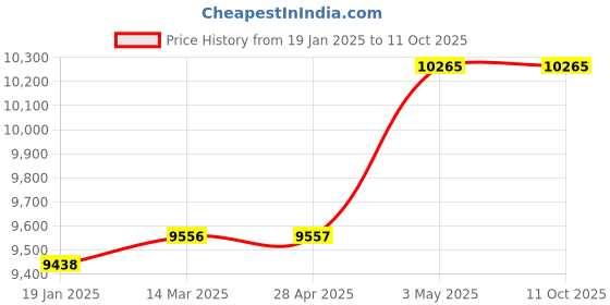 industrybuying.com Omron Programmable Controller MECHATROLINK-II Cable, FNY-W6003-A5 omron Price History Graph from 19 Jan 2025 to 11 Oct 2025