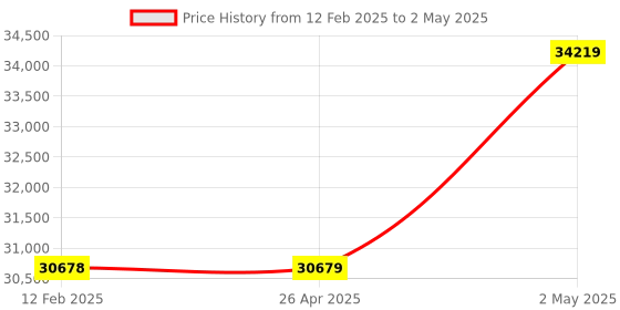 industrybuying.com Omron Programmable Controller PLC Instrumentation CPU Unit, C200HW-PA204 omron Price History Graph from 12 Feb 2025 to 2 May 2025