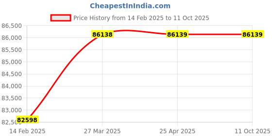 industrybuying.com Omron Programmable Controller PLC Serial Communication Unit, CJ1W-SCU21 omron Price History Graph from 14 Feb 2025 to 11 Oct 2025