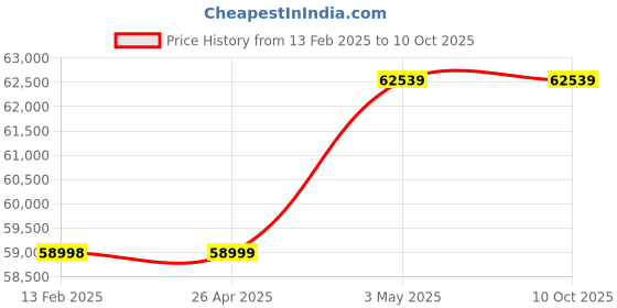 industrybuying.com Omron Programmable Controller Power Supply Unit, C200HWPA204JPN omron Price History Graph from 13 Feb 2025 to 9 Oct 2025