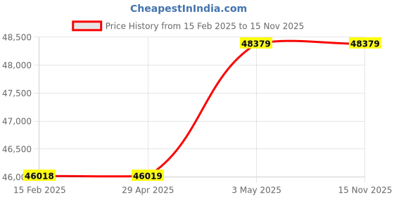 industrybuying.com Omron Programmable Controller Temperature Sensor Unit, CP1W-TS001 omron Price History Graph from 15 Feb 2025 to 15 Nov 2025