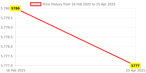 industrybuying.com Omron Proximity Sensor & Its Connectors E2A-M18KS08-WP-D1 2M OMC omron Price History Graph from 16 Feb 2025 to 25 Apr 2025