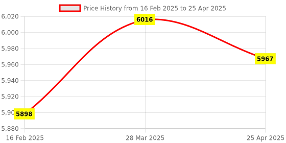 industrybuying.com Omron Proximity Sensor & Its Connectors E2A-M30KN20-WP-B1 2M OMC omron Price History Graph from 16 Feb 2025 to 25 Apr 2025