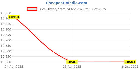 industrybuying.com Omron Proximity Sensor & Its Connectors E2A-M30KN20-WP-C1 2M OMC omron Price History Graph from 24 Apr 2025 to 5 Oct 2025