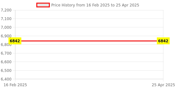 industrybuying.com Omron Proximity Sensor & Its Connectors E2A-S08KS02-M5-B1 OMC omron Price History Graph from 16 Feb 2025 to 25 Apr 2025