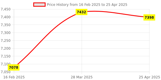 industrybuying.com Omron Proximity Sensor & Its Connectors E2A-S08LS02-M1-B1 OMC omron Price History Graph from 16 Feb 2025 to 25 Apr 2025