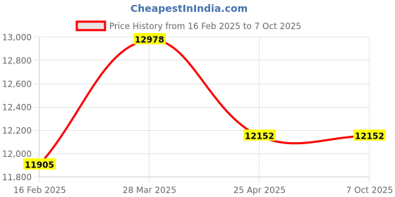 industrybuying.com Omron Proximity Sensor & Its Connectors TL-N20ME1 2M OMS omron Price History Graph from 16 Feb 2025 to 6 Oct 2025