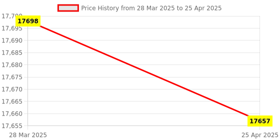 industrybuying.com Omron Proximity Sensor & Its Connectors TL-N20MY1 2M OMS omron Price History Graph from 28 Mar 2025 to 25 Apr 2025
