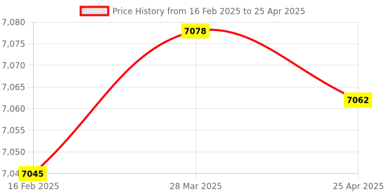 industrybuying.com Omron Proximity Sensor & Its Connectors TL-N5ME1 2M OMS omron Price History Graph from 16 Feb 2025 to 25 Apr 2025