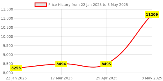 industrybuying.com Omron Proximity Sensor Cylindrical Type E2K-X 39047425 - Made In Japan omron Price History Graph from 22 Jan 2025 to 3 May 2025