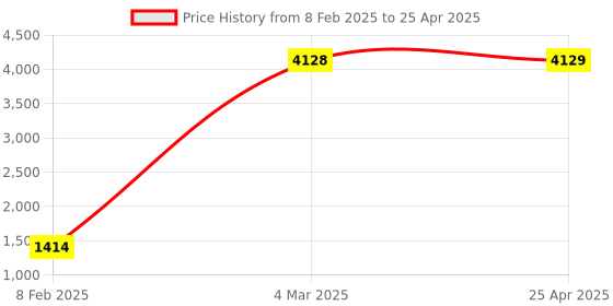 industrybuying.com Omron Proximity Sensor E2B-M12KN08-M1-B2 OMS omron Price History Graph from 8 Feb 2025 to 25 Apr 2025