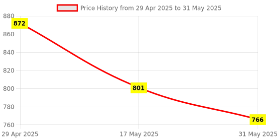 industrybuying.com Omron Proximity Sensor E2B-M12KN08-WP-C1 2M OMS omron Price History Graph from 29 Apr 2025 to 31 May 2025