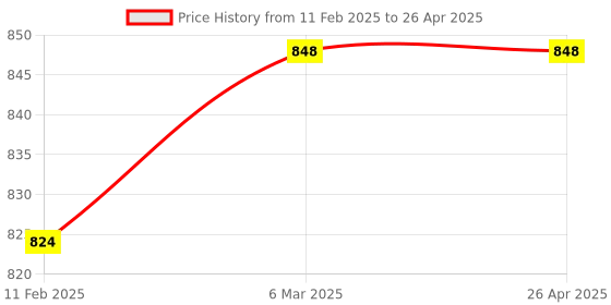 industrybuying.com Omron Proximity Sensor E2B-M12LN05-WP-B1 2M OMS omron Price History Graph from 11 Feb 2025 to 26 Apr 2025