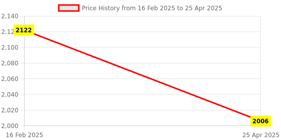 industrybuying.com Omron Proximity Sensor E2B-S08LN04-WP-B1 2M OMS omron Price History Graph from 16 Feb 2025 to 25 Apr 2025