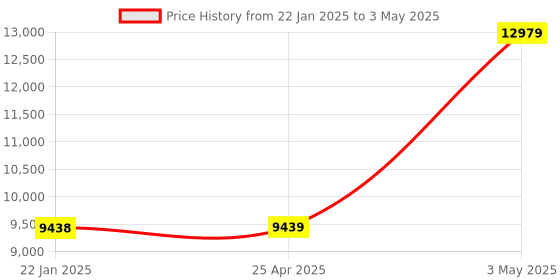 industrybuying.com Omron Proximity sensor E2EH for high temperature and cleaning processes 39044171,Made in Japan omron Price History Graph from 22 Jan 2025 to 3 May 2025