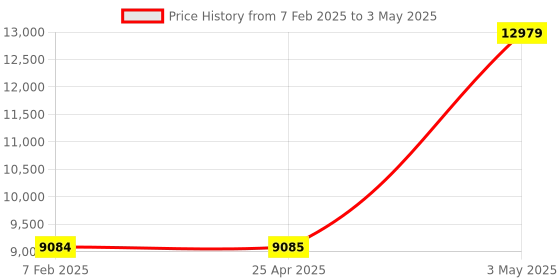 industrybuying.com Omron Proximity sensor E2EQ NEXT series E2E-X11D 74073536 - Made In Japan omron Price History Graph from 7 Feb 2025 to 3 May 2025