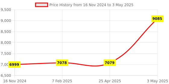 industrybuying.com Omron Proximity sensor E2EQ NEXT series E2E-X3D 74072793 - Made In Japan omron Price History Graph from 16 Nov 2024 to 3 May 2025