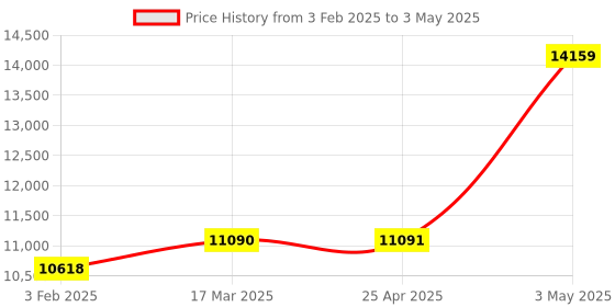 industrybuying.com Omron Proximity sensor E2EQ NEXT series E2E-X40MD 74074148 - Made In Japan omron Price History Graph from 3 Feb 2025 to 3 May 2025