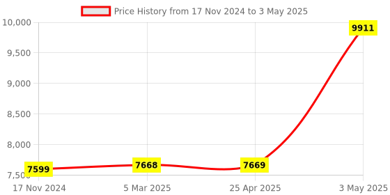industrybuying.com Omron Proximity sensor E2EQ NEXT series E2E-X7D 74073046 - Made In Japan omron Price History Graph from 17 Nov 2024 to 3 May 2025