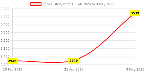 industrybuying.com Omron Proximity Sensor Flat Type TL-W 2501816 - Made In Japan omron Price History Graph from 10 Feb 2025 to 3 May 2025