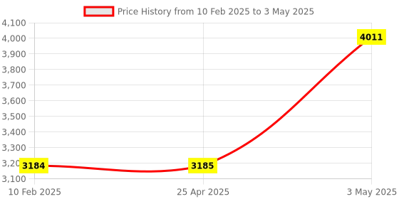 industrybuying.com Omron Proximity Sensor Flat Type TL-W 2501843 - Made In Japan omron Price History Graph from 10 Feb 2025 to 3 May 2025