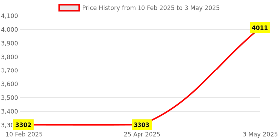 industrybuying.com Omron Proximity Sensor Flat Type TL-W 2501852 - Made In Japan omron Price History Graph from 10 Feb 2025 to 3 May 2025