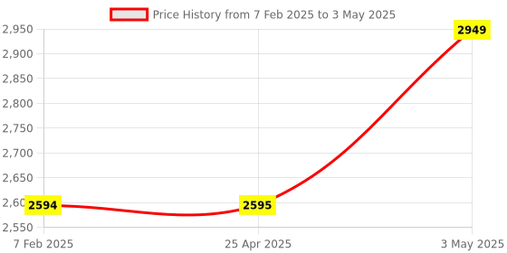 industrybuying.com Omron Proximity Sensor Ultra-compact Type E2S (DC 2-Wire Type) 8586225 - Made In Japan omron Price History Graph from 7 Feb 2025 to 3 May 2025