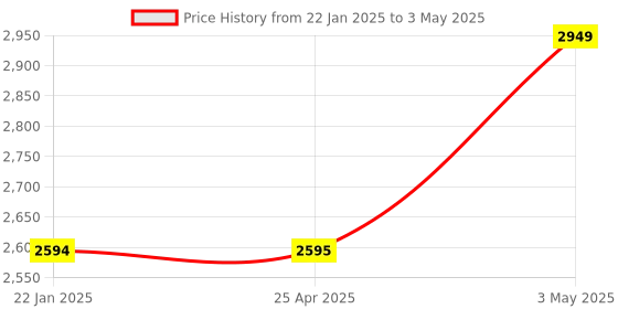 industrybuying.com Omron Proximity Sensor Ultra-compact Type E2S (DC 2-Wire Type) 8586234 - Made In Japan omron Price History Graph from 22 Jan 2025 to 3 May 2025