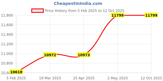 industrybuying.com Omron Pulley Er1032 Rope Switch, SM06-RPSS omron Price History Graph from 5 Feb 2025 to 12 Oct 2025