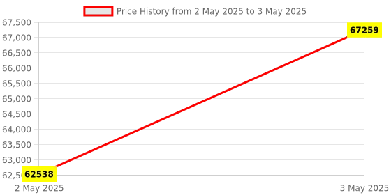 industrybuying.com Omron Pulse Meter Panel Mounting AC /DC 24 V 5-Digit Display, K3HB-RNB-L1AC21-AC100-240 omron Price History Graph from 2 May 2025 to 3 May 2025