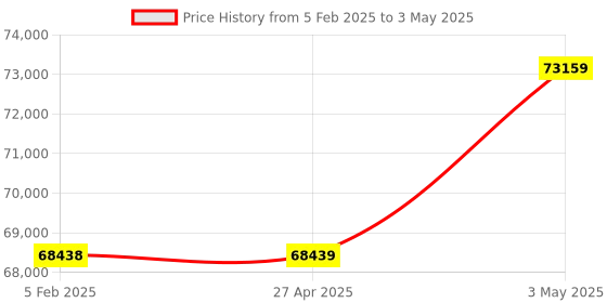 industrybuying.com Omron Pulse Train Input Type AC Servo Motor, R88M-K05030H-S2 omron Price History Graph from 5 Feb 2025 to 3 May 2025