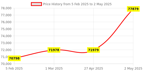 industrybuying.com Omron Pulse Train Input Type AC Servo Motor, R88M-K05030T omron Price History Graph from 5 Feb 2025 to 2 May 2025