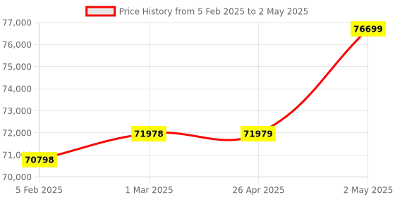 industrybuying.com Omron Pulse Train Input Type AC Servo Motor, R88M-K05030T-S2 omron Price History Graph from 5 Feb 2025 to 2 May 2025