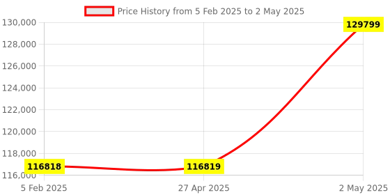 industrybuying.com Omron Pulse Train Input Type AC Servo Motor, R88M-K10030H-B omron Price History Graph from 5 Feb 2025 to 2 May 2025