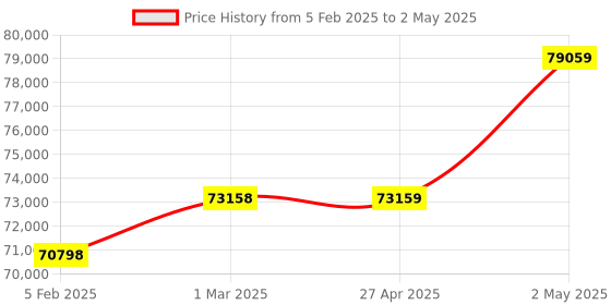industrybuying.com Omron Pulse Train Input Type AC Servo Motor, R88M-K10030L-S2 omron Price History Graph from 5 Feb 2025 to 2 May 2025