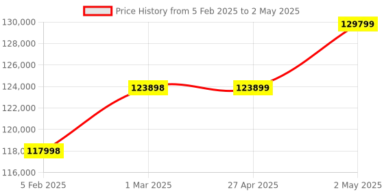 industrybuying.com Omron Pulse Train Input Type AC Servo Motor, R88M-K10030T-B omron Price History Graph from 5 Feb 2025 to 2 May 2025