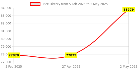 industrybuying.com Omron Pulse Train Input Type AC Servo Motor, R88M-K10030T-S2 omron Price History Graph from 5 Feb 2025 to 2 May 2025
