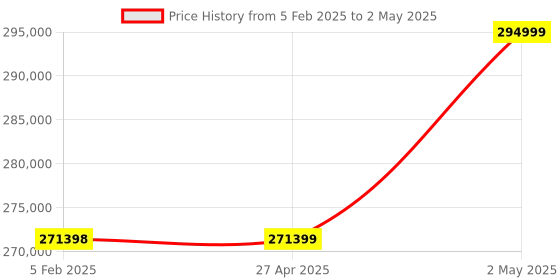 industrybuying.com Omron Pulse Train Input Type AC Servo Motor, R88M-K1K530T-BS2 omron Price History Graph from 5 Feb 2025 to 2 May 2025