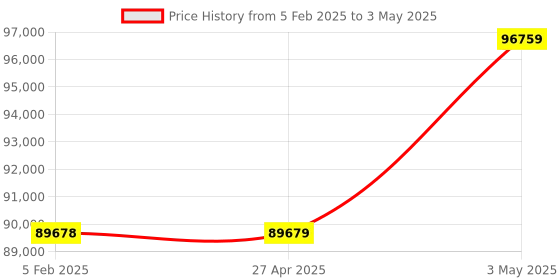 industrybuying.com Omron Pulse Train Input Type AC Servo Motor, R88M-K20030L-S2 omron Price History Graph from 5 Feb 2025 to 3 May 2025