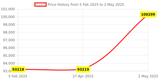 industrybuying.com Omron Pulse Train Input Type AC Servo Motor, R88M-K20030T omron Price History Graph from 5 Feb 2025 to 2 May 2025