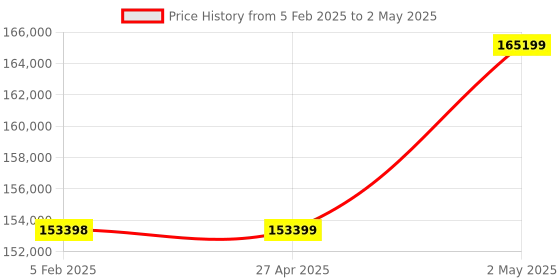 industrybuying.com Omron Pulse Train Input Type AC Servo Motor, R88M-K40030H-BS2 omron Price History Graph from 5 Feb 2025 to 2 May 2025