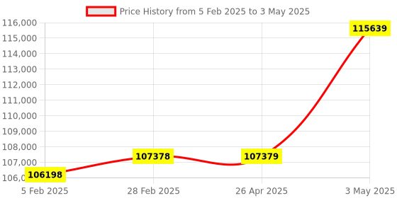 industrybuying.com Omron Pulse Train Input Type AC Servo Motor, R88M-K40030H-S2 omron Price History Graph from 5 Feb 2025 to 3 May 2025