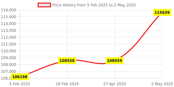 industrybuying.com Omron Pulse Train Input Type AC Servo Motor, R88M-K40030L-S2 omron Price History Graph from 5 Feb 2025 to 2 May 2025