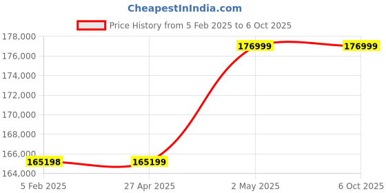 industrybuying.com Omron Pulse Train Input Type AC Servo Motor, R88M-K40030T-B omron Price History Graph from 5 Feb 2025 to 6 Oct 2025