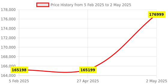 industrybuying.com Omron Pulse Train Input Type AC Servo Motor, R88M-K40030T-BS2 omron Price History Graph from 5 Feb 2025 to 2 May 2025